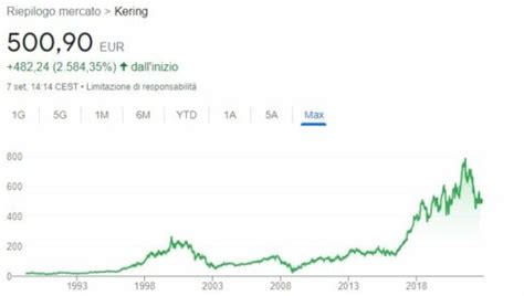 Azioni Kering: quotazioni in tempo reale .